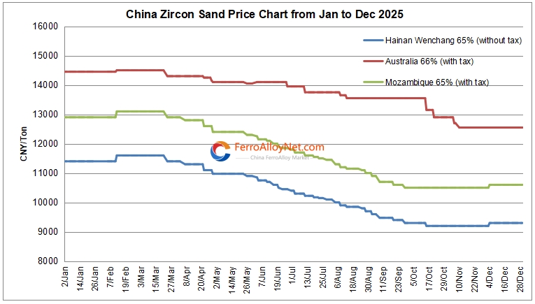 China zircon sand price