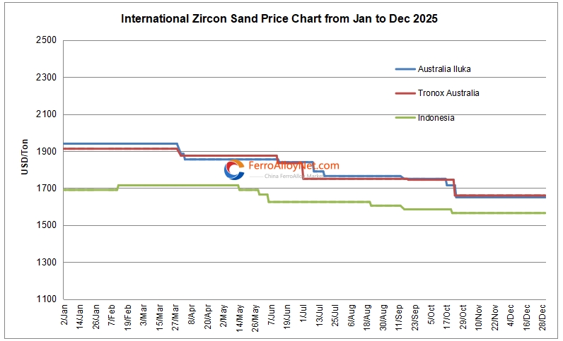 International zircon sand