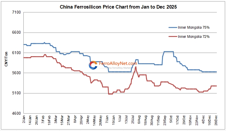 China ferrosilicon price