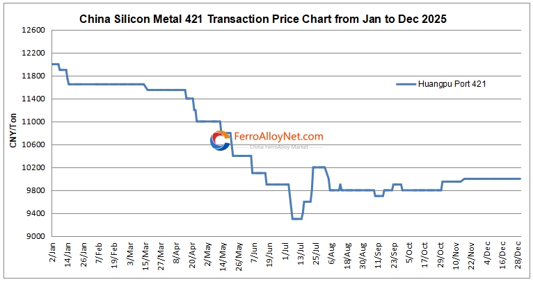 China silicon metal 421 price
