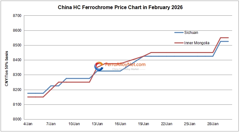 China HC ferrochrome price