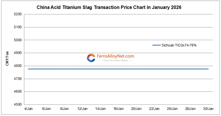 China acid titanium slag price