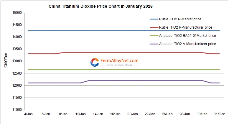 China titanium dioxide price