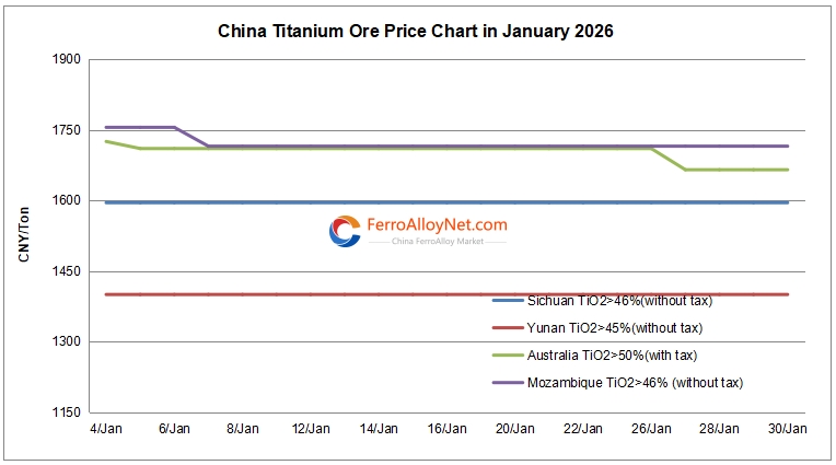 China titanium ore price