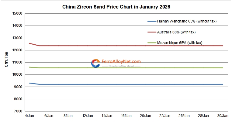 China zircon sand price