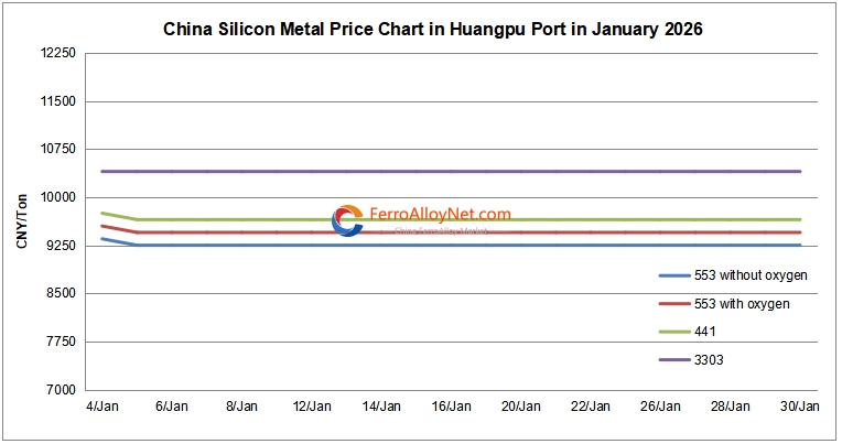 China silicon metal price