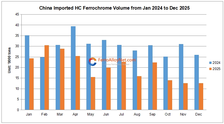 China imported HC FeCr volume