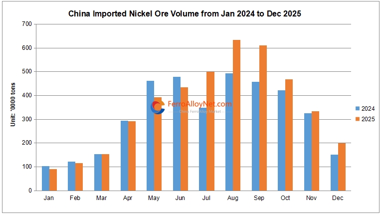 China imported Ni Ore volume