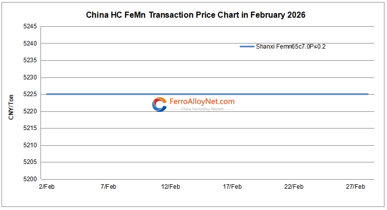 China HC FeMn price chart