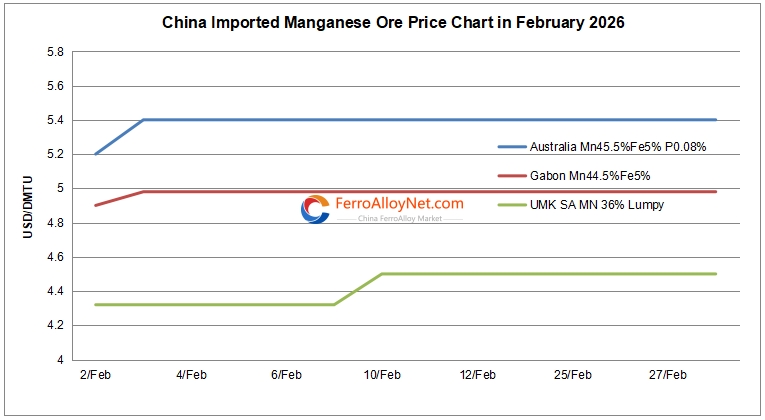 China imported Mn Ore price