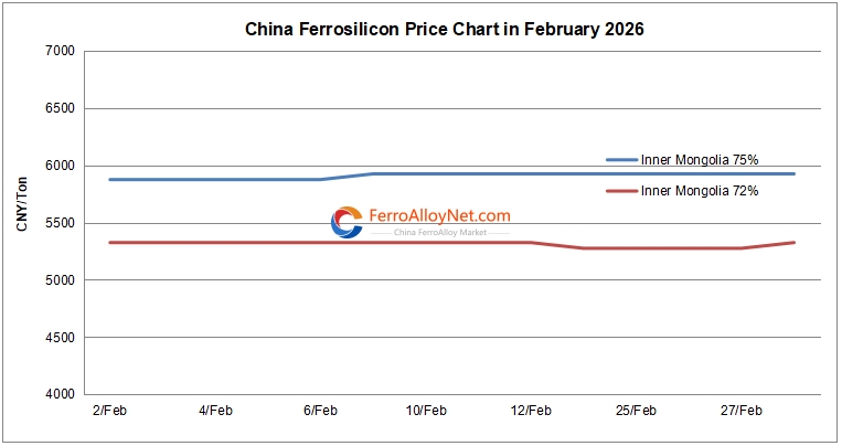 China ferrosilicon price chart