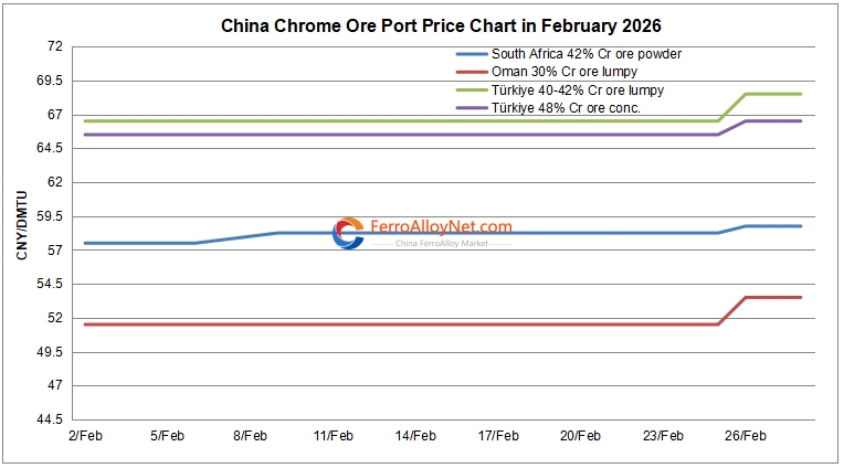 China chrome ore port price