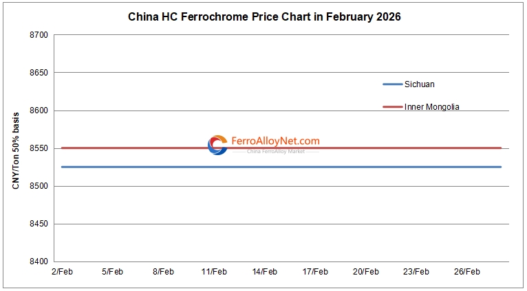 China HC ferrochrome price