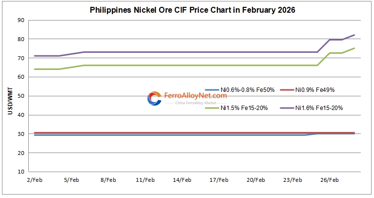 Philippines Ni Ore CIF Price
