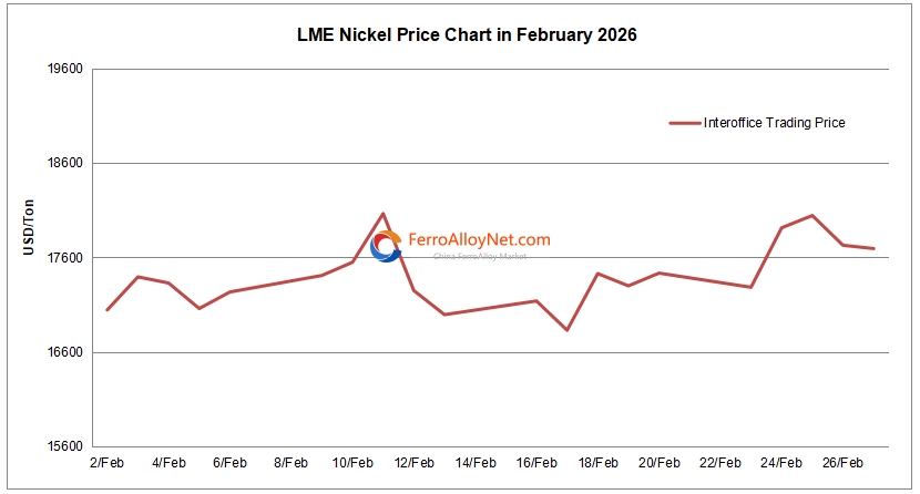 LME nickel price