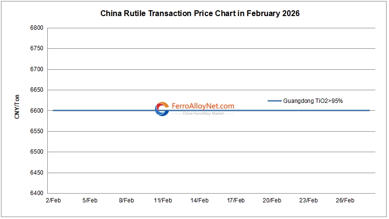 China rutile transaction price