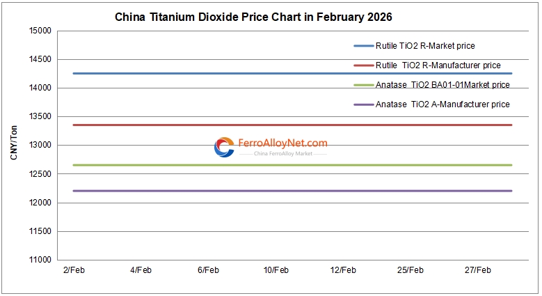 China titanium dioxide price