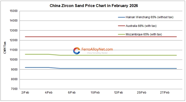 China zircon sand price