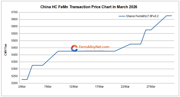 China HC FeMn price