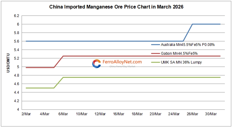 China imported Mn Ore price
