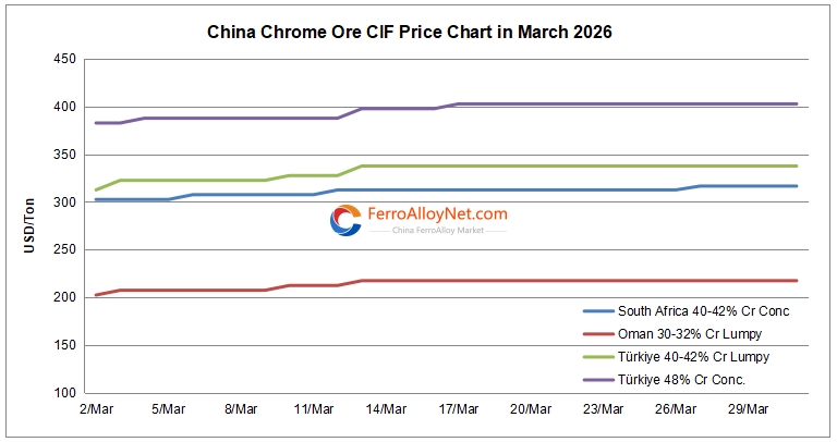 China chrome ore CIF price