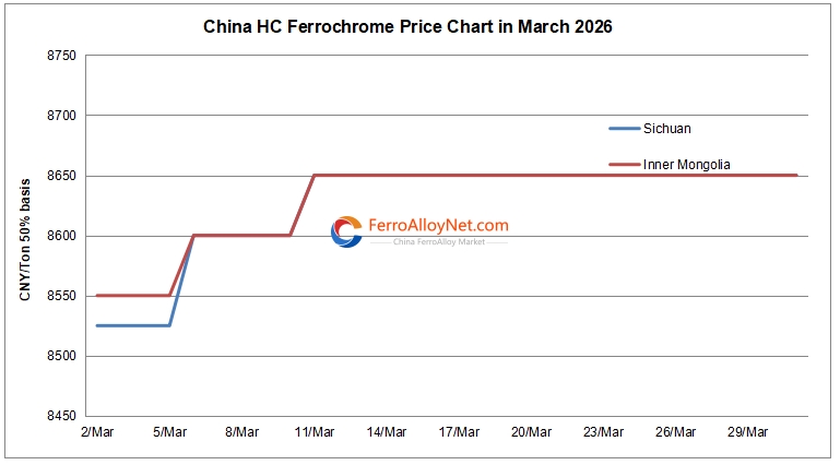 China HC ferrochrome price