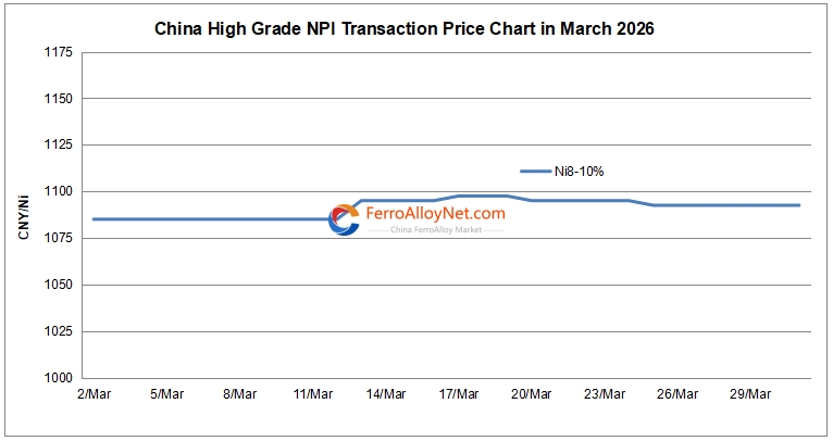 China high grade NPI price
