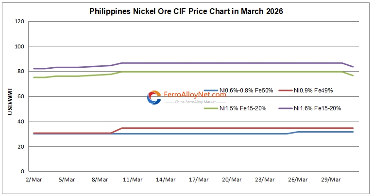 Philippines Ni Ore CIF Price