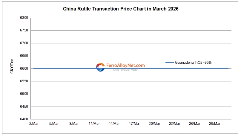 China rutile transaction price