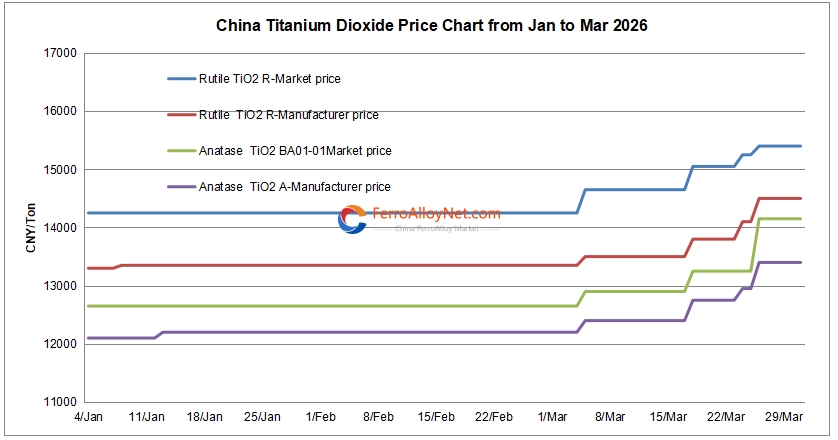 China titanium dioxide price