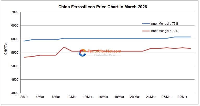 China ferrosilicon price