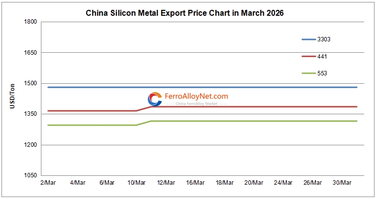 China silicon metal export