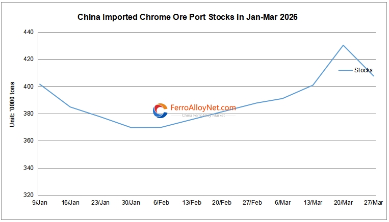 China imported Cr Ore stocks