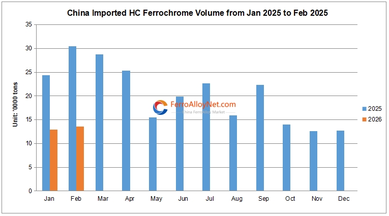 China imported HC FeCr volume