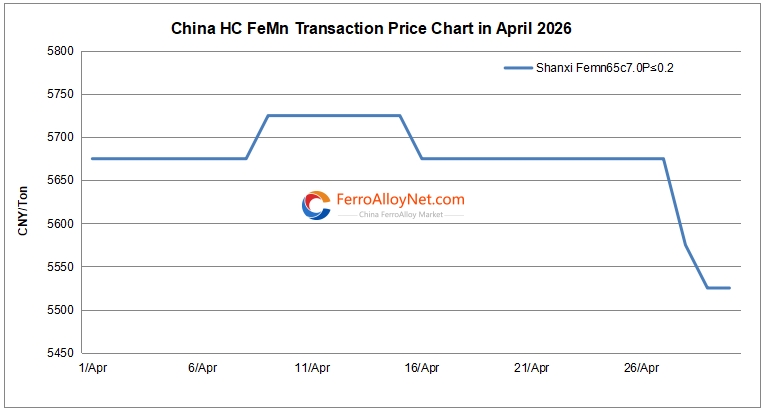 China HC FeMn price