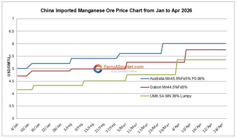 China imported Mn ore price