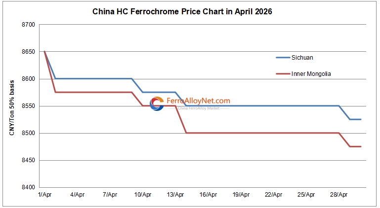 China HC ferrochrome price