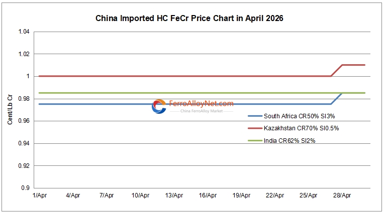 China Imported HC FeCr Price