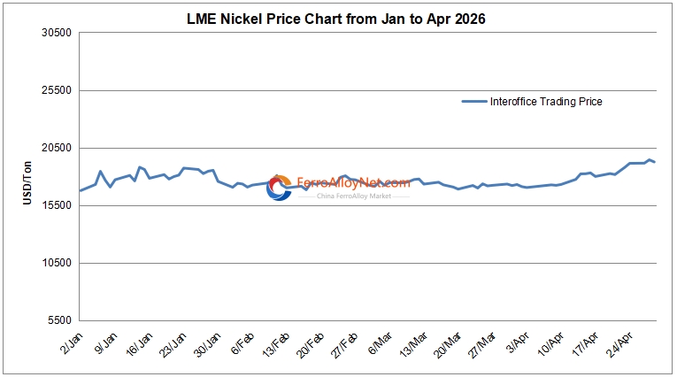 LME nickel price