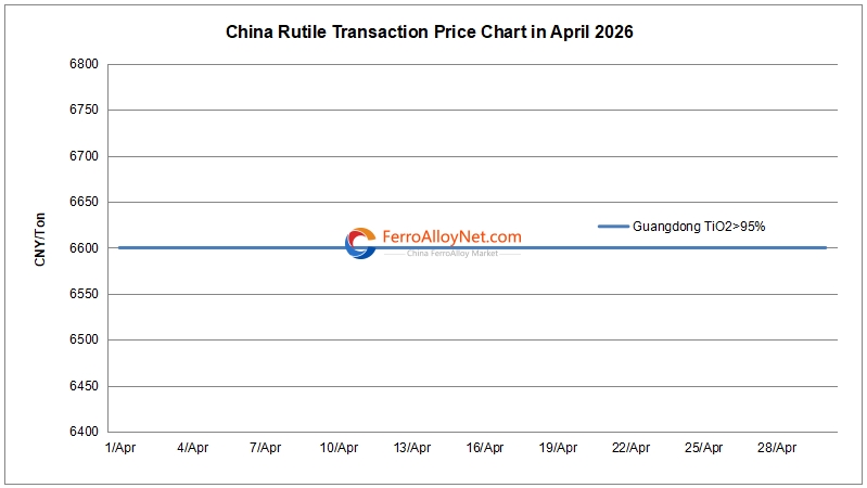 China rutile transaction price