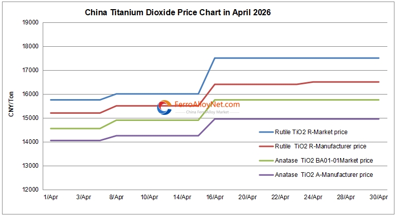 China titanium dioxide price
