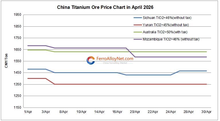 China titanium ore price