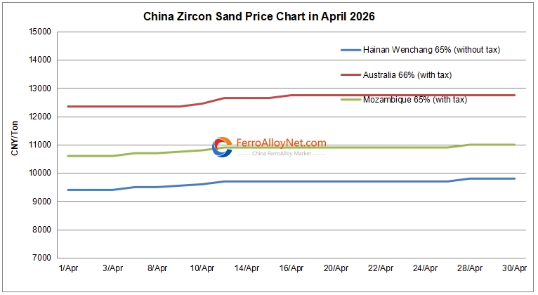 China zircon sand price