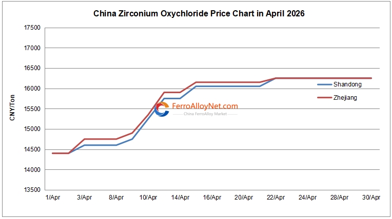 China zirconium oxychloride