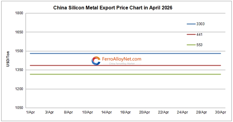 China silicon metal export