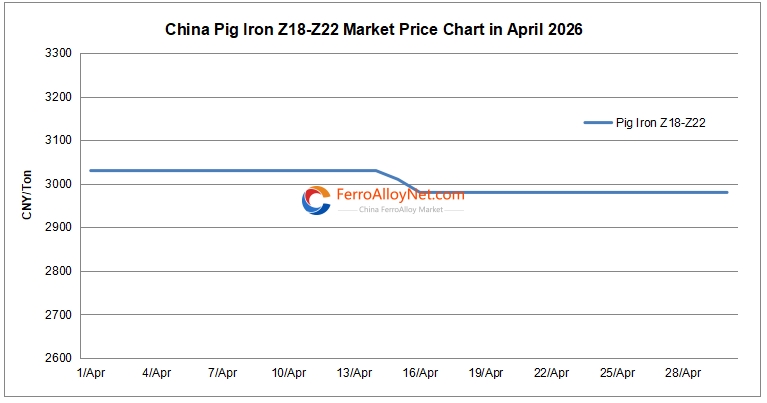 China pig iron Z18-Z22 market