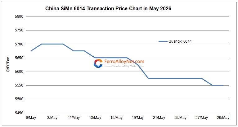 China SiMn 6014 price