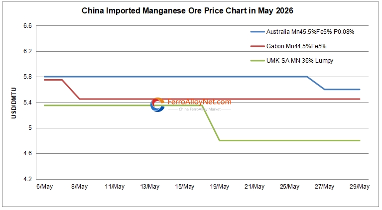 China imported Mn Ore price