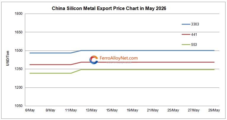 China silicon metal export