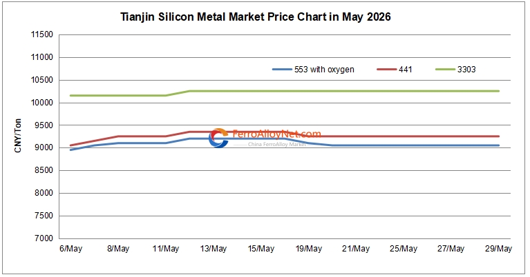 Tianjin Silicon metal price